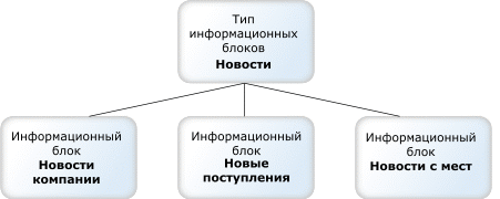 Cтруктура информационных блоков типа "Новости"